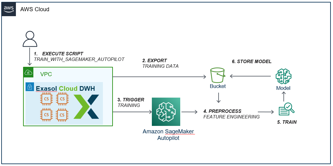 Model Training with Sagemaker Autopilot