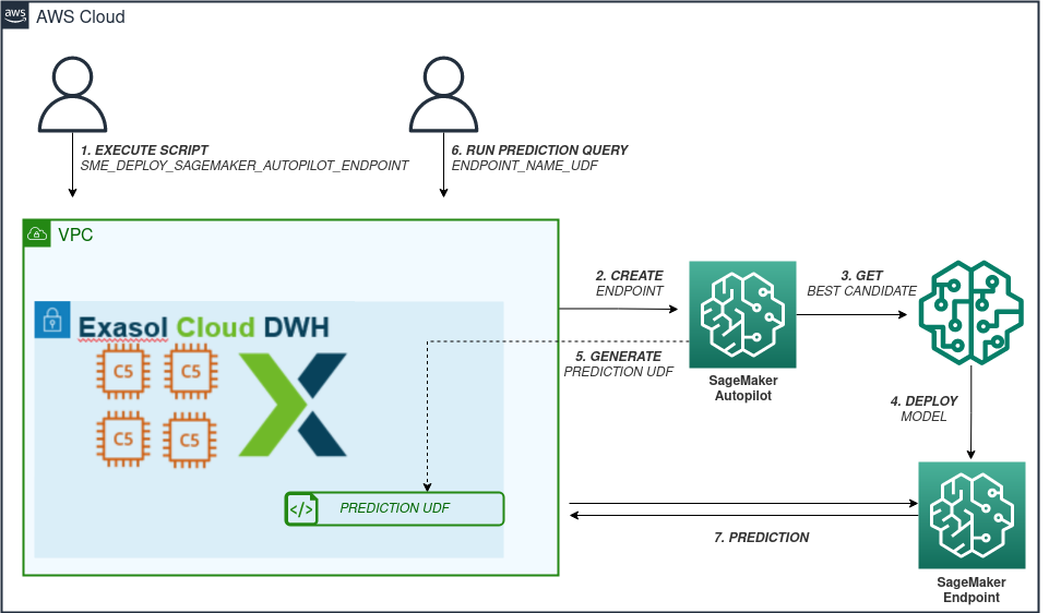 Endpoint Deployment